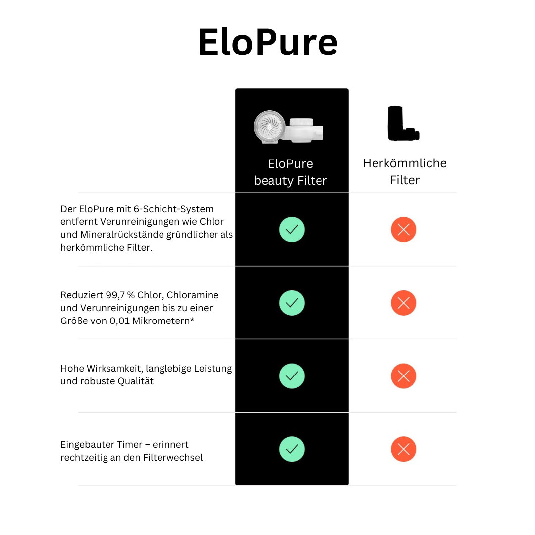 EloPure - Beauty Wasserfilter für die Hautpflege
