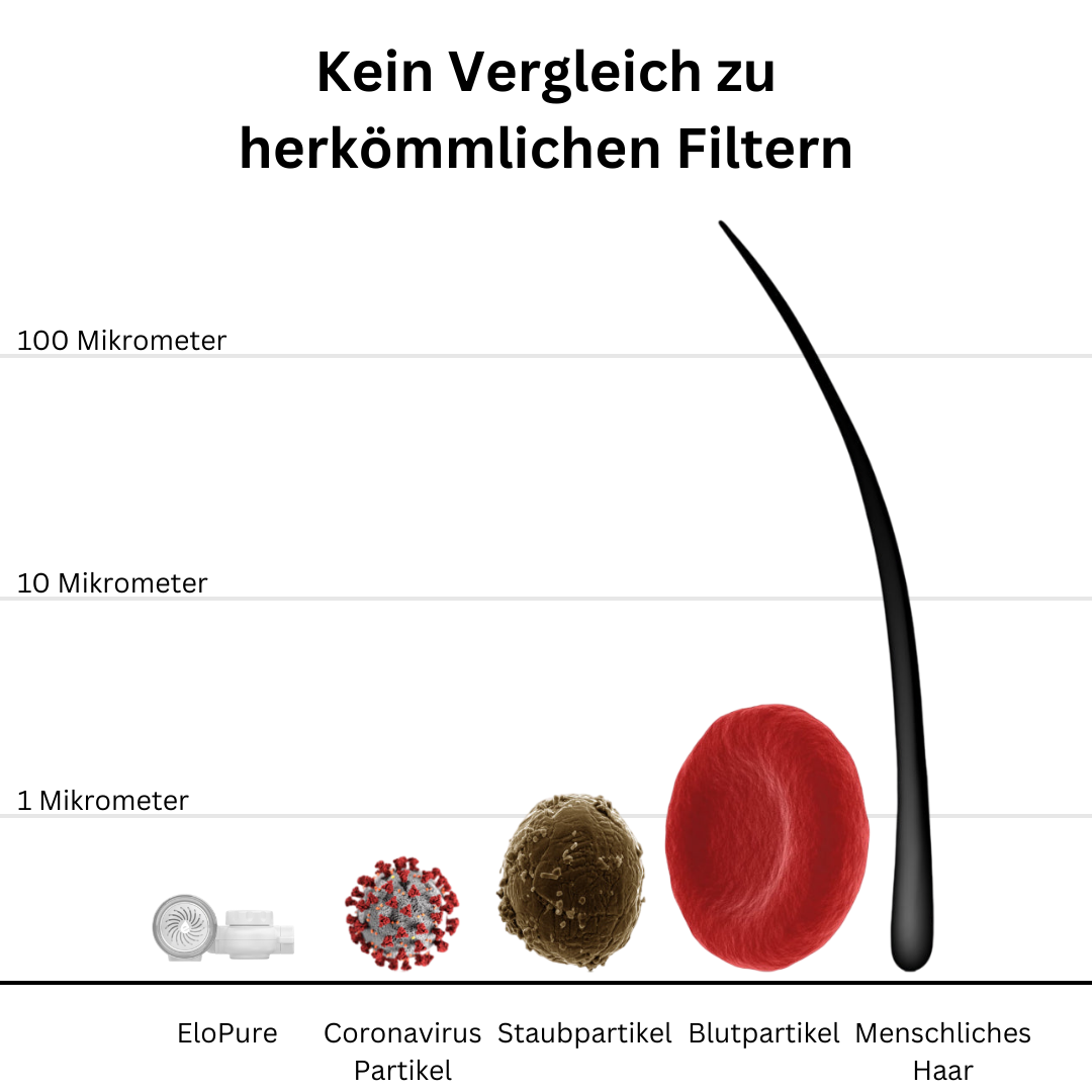 EloPure - Beauty Wasserfilter für die Hautpflege
